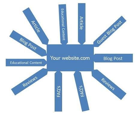 Illustration of examples of multiple cyber-roads converging into a single website